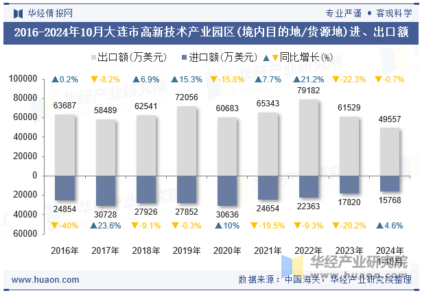 2016-2024年10月大连市高新技术产业园区(境内目的地/货源地)进、出口额