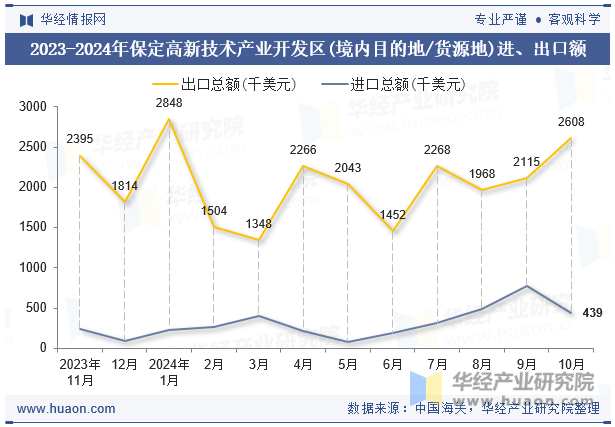 2023-2024年保定高新技术产业开发区(境内目的地/货源地)进、出口额