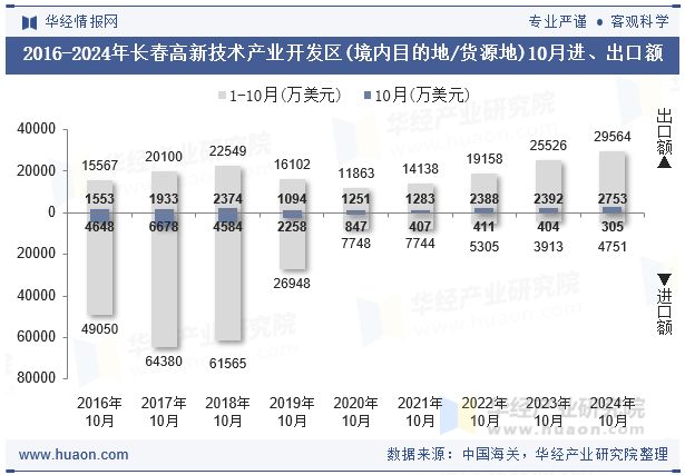 2016-2024年长春高新技术产业开发区(境内目的地/货源地)10月进、出口额