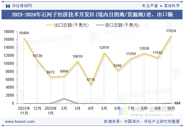 2023-2024年石河子经济技术开发区(境内目的地/货源地)进、出口额