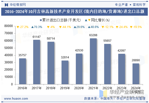 2016-2024年10月吉林高新技术产业开发区(境内目的地/货源地)进出口总额