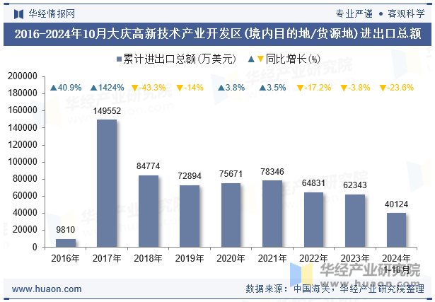 2016-2024年10月大庆高新技术产业开发区(境内目的地/货源地)进出口总额