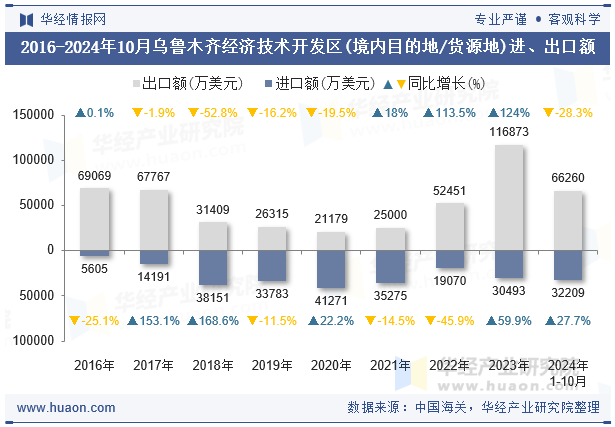 2016-2024年10月乌鲁木齐经济技术开发区(境内目的地/货源地)进、出口额