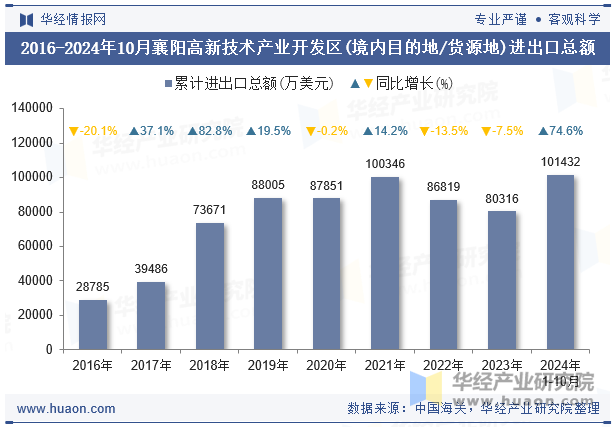 2016-2024年10月襄阳高新技术产业开发区(境内目的地/货源地)进出口总额