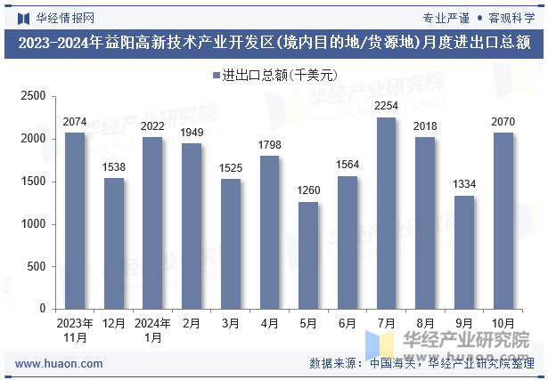 2023-2024年益阳高新技术产业开发区(境内目的地/货源地)月度进出口总额