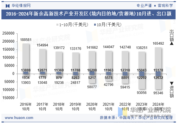 2016-2024年新余高新技术产业开发区(境内目的地/货源地)10月进、出口额