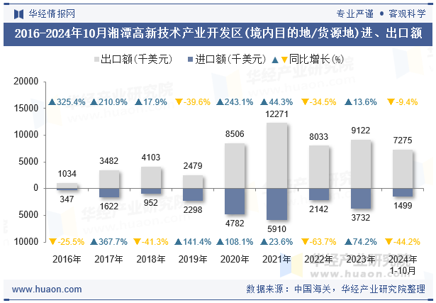 2016-2024年10月湘潭高新技术产业开发区(境内目的地/货源地)进、出口额