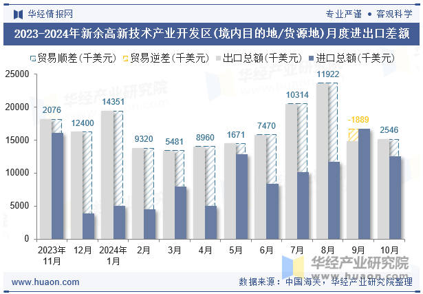 2023-2024年新余高新技术产业开发区(境内目的地/货源地)月度进出口差额