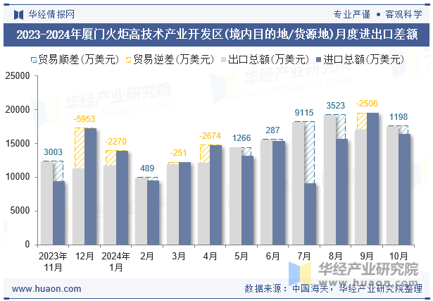 2023-2024年厦门火炬高技术产业开发区(境内目的地/货源地)月度进出口差额