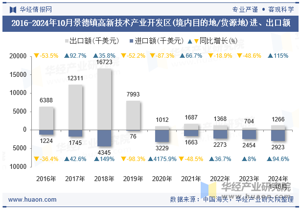 2016-2024年10月景德镇高新技术产业开发区(境内目的地/货源地)进、出口额