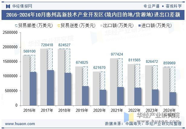 2016-2024年10月惠州高新技术产业开发区(境内目的地/货源地)进出口差额