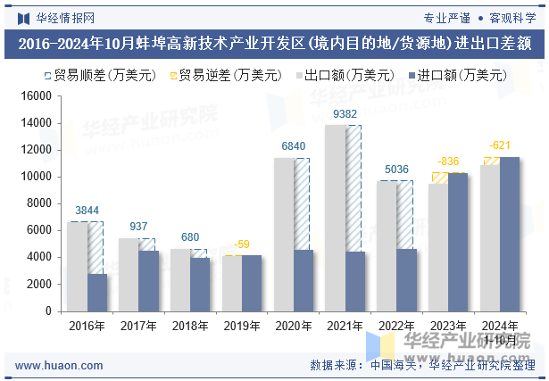 2016-2024年10月蚌埠高新技术产业开发区(境内目的地/货源地)进出口差额