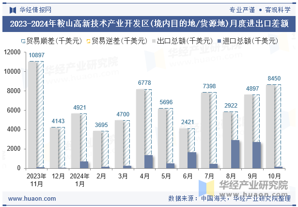 2023-2024年鞍山高新技术产业开发区(境内目的地/货源地)月度进出口差额