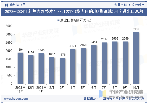 2023-2024年蚌埠高新技术产业开发区(境内目的地/货源地)月度进出口总额