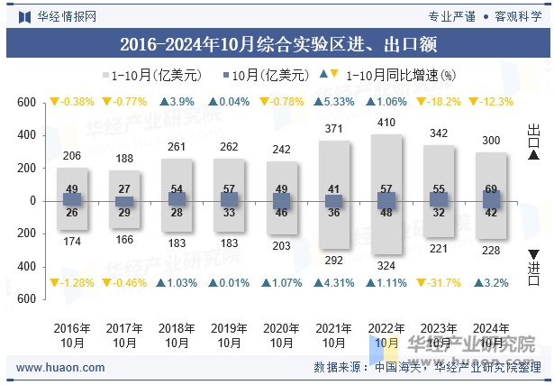 2016-2024年10月综合实验区进、出口额