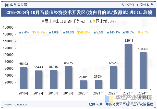 2016-2024年10月马鞍山经济技术开发区(境内目的地/货源地)进出口总额