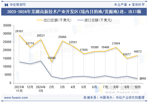 2023-2024年芜湖高新技术产业开发区(境内目的地/货源地)进、出口额