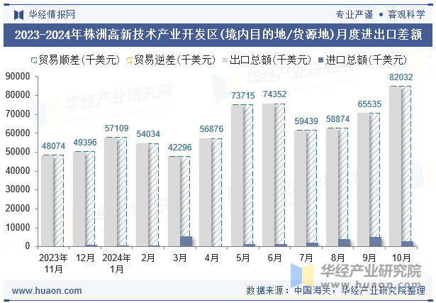 2023-2024年株洲高新技术产业开发区(境内目的地/货源地)月度进出口差额