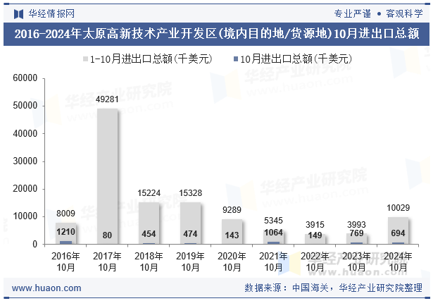 2016-2024年太原高新技术产业开发区(境内目的地/货源地)10月进出口总额