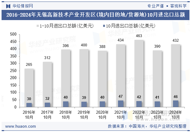 2016-2024年无锡高新技术产业开发区(境内目的地/货源地)10月进出口总额