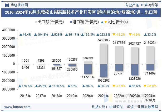 2016-2024年10月东莞松山湖高新技术产业开发区(境内目的地/货源地)进、出口额