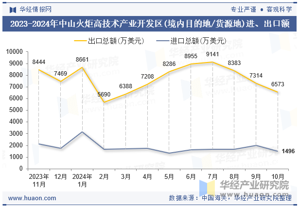 2023-2024年中山火炬高技术产业开发区(境内目的地/货源地)进、出口额