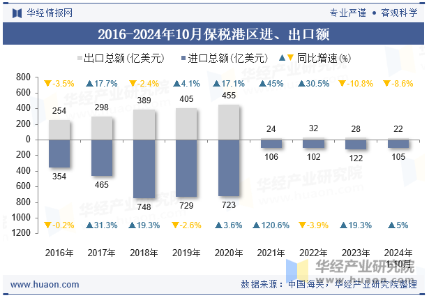 2016-2024年10月保税港区进、出口额