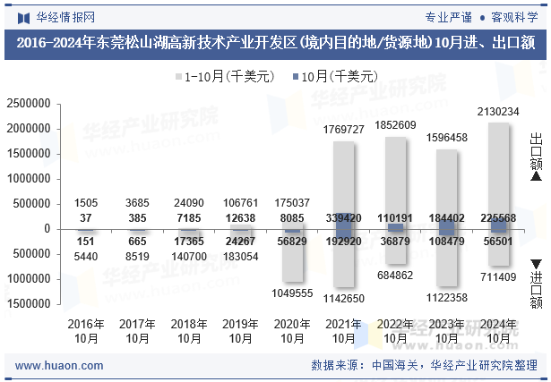 2016-2024年东莞松山湖高新技术产业开发区(境内目的地/货源地)10月进、出口额