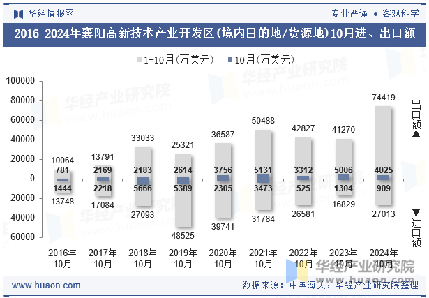 2016-2024年襄阳高新技术产业开发区(境内目的地/货源地)10月进、出口额