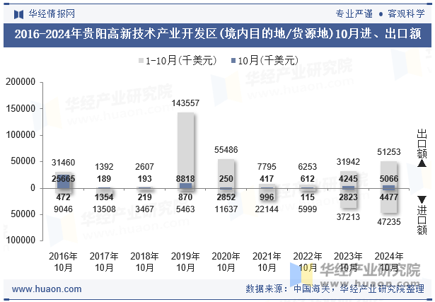 2016-2024年贵阳高新技术产业开发区(境内目的地/货源地)10月进、出口额