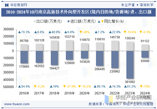 2016-2024年10月南京高新技术外向型开发区(境内目的地/货源地)进、出口额