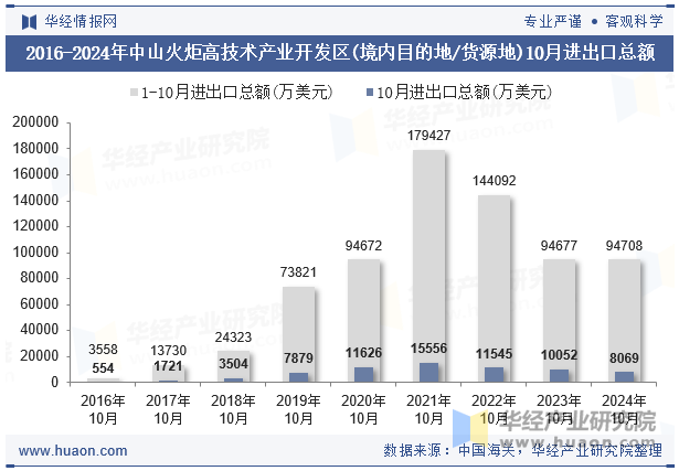 2016-2024年中山火炬高技术产业开发区(境内目的地/货源地)10月进出口总额