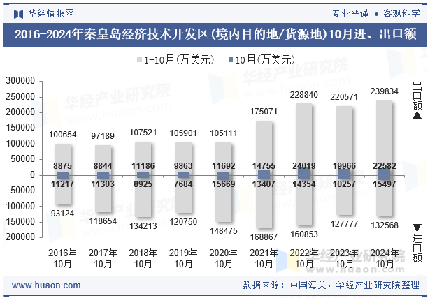 2016-2024年秦皇岛经济技术开发区(境内目的地/货源地)10月进、出口额