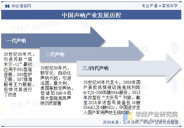 中国声呐产业发展历程