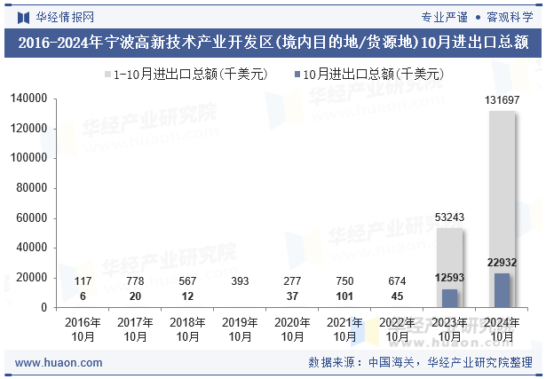 2016-2024年宁波高新技术产业开发区(境内目的地/货源地)10月进出口总额