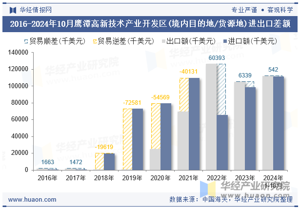 2016-2024年10月鹰潭高新技术产业开发区(境内目的地/货源地)进出口差额