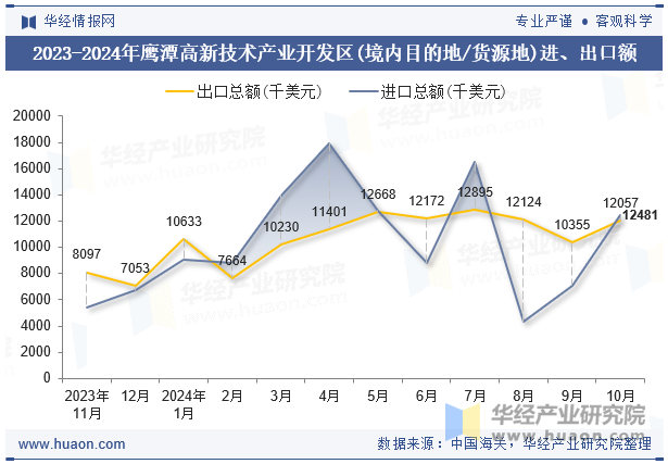 2023-2024年鹰潭高新技术产业开发区(境内目的地/货源地)进、出口额