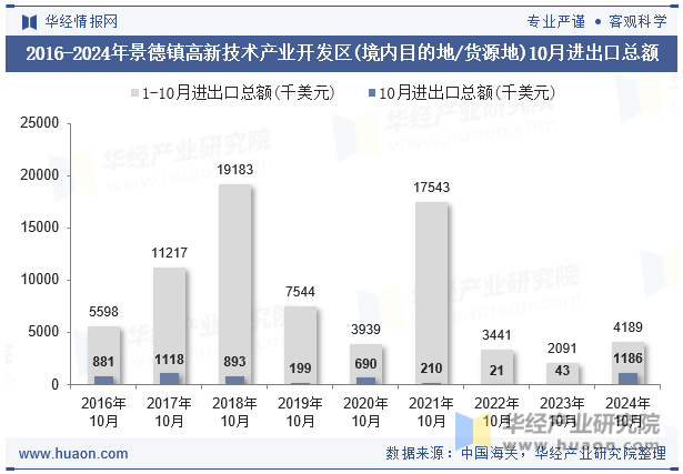 2016-2024年景德镇高新技术产业开发区(境内目的地/货源地)10月进出口总额