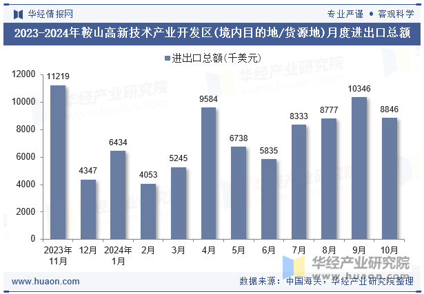 2023-2024年鞍山高新技术产业开发区(境内目的地/货源地)月度进出口总额