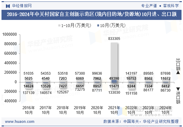 2016-2024年中关村国家自主创新示范区(境内目的地/货源地)10月进、出口额