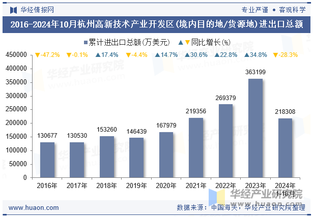 2016-2024年10月杭州高新技术产业开发区(境内目的地/货源地)进出口总额