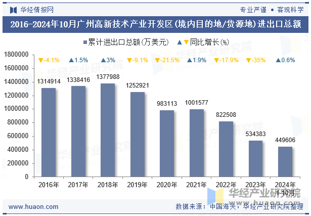 2016-2024年10月广州高新技术产业开发区(境内目的地/货源地)进出口总额