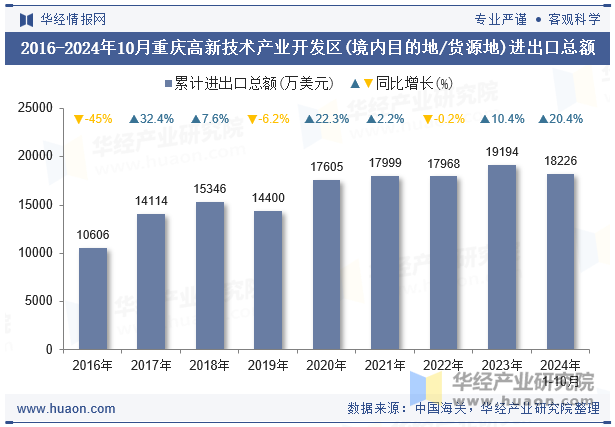 2016-2024年10月重庆高新技术产业开发区(境内目的地/货源地)进出口总额