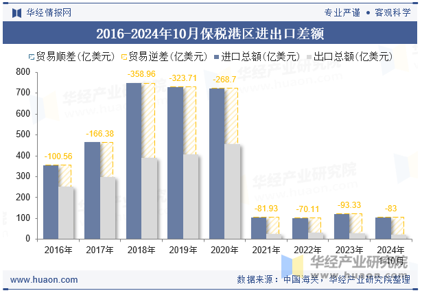 2016-2024年10月保税港区进出口差额