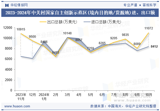 2023-2024年中关村国家自主创新示范区(境内目的地/货源地)进、出口额