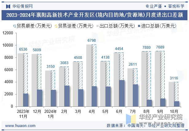 2023-2024年襄阳高新技术产业开发区(境内目的地/货源地)月度进出口差额