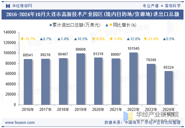 2016-2024年10月大连市高新技术产业园区(境内目的地/货源地)进出口总额