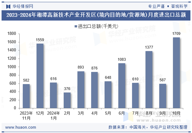 2023-2024年湘潭高新技术产业开发区(境内目的地/货源地)月度进出口总额