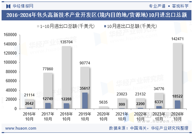 2016-2024年包头高新技术产业开发区(境内目的地/货源地)10月进出口总额