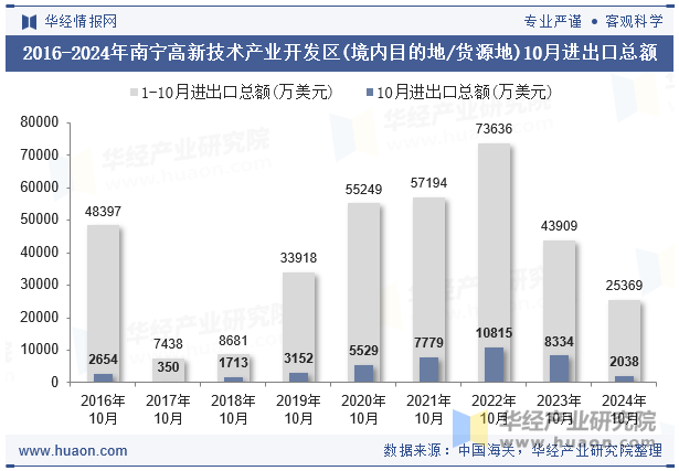 2016-2024年南宁高新技术产业开发区(境内目的地/货源地)10月进出口总额